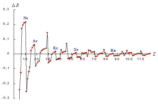 График приращения R-функции в горизонтальном направлениии 
периодической таблицы Менделеева