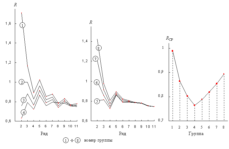 Графики R-функции по группам таблицы Менделеева