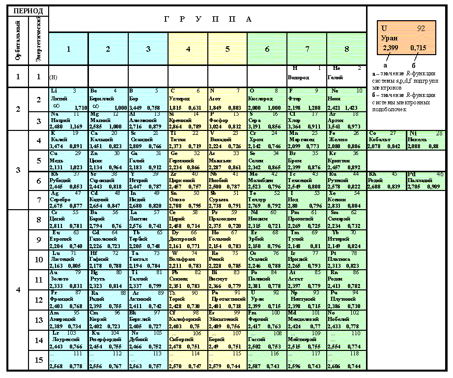 Химические элементы 13 электронов. Электронные конфигурации элементов таблицы Менделеева. Таблица электронных формул химических элементов таблица Менделеева. Таблица Менделеева с валентными электронами. Электронные конфигурации атомов химических элементов 5 периода.